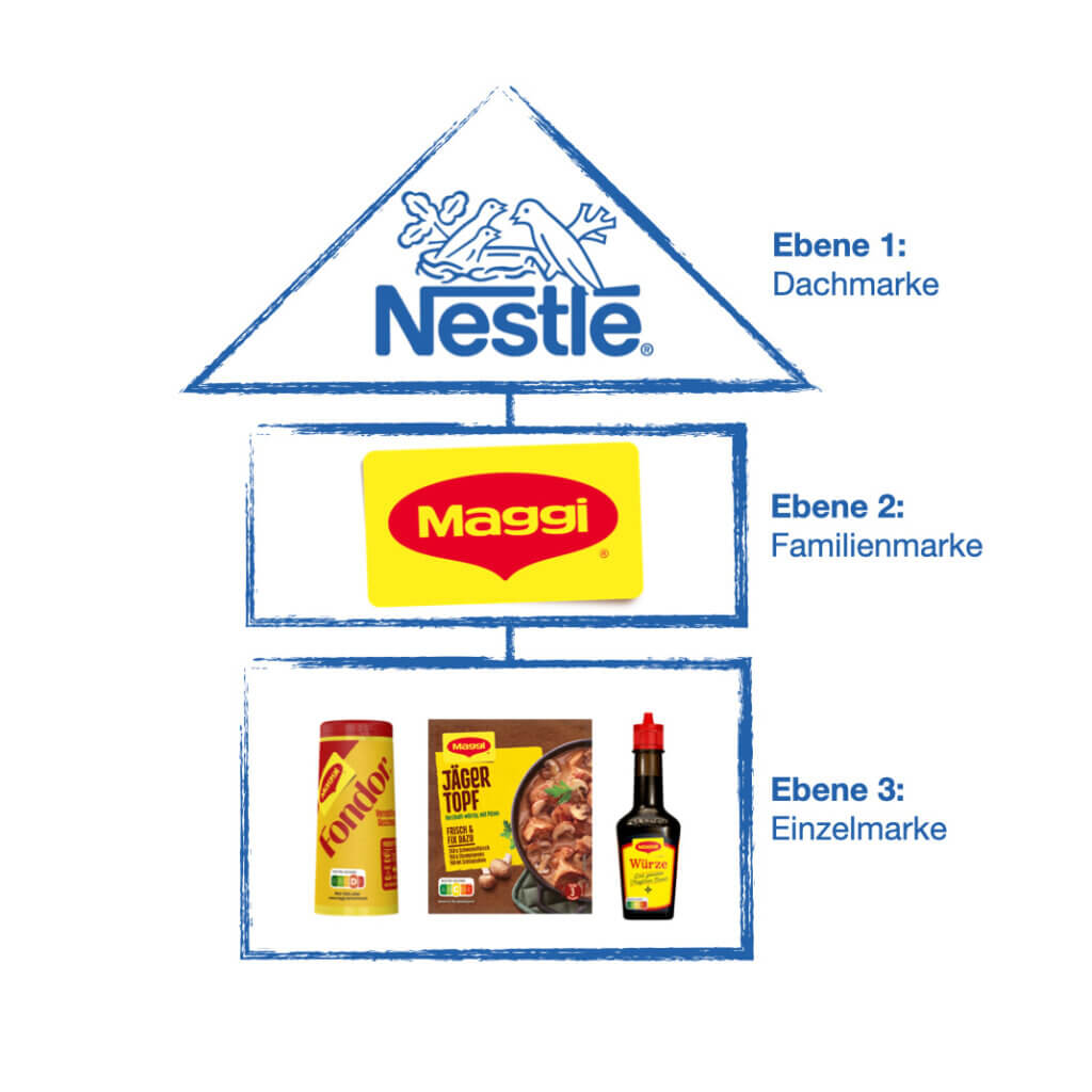 Die Dachmarke Nestlé verfolgt eine Mehrmarkenstrategie mit verschiedenen Marken, darunter Maggi